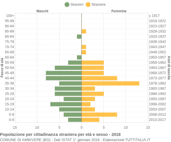 Grafico cittadini stranieri - Ambivere 2018