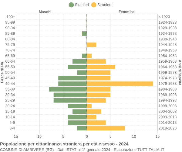 Grafico cittadini stranieri - Ambivere 2024