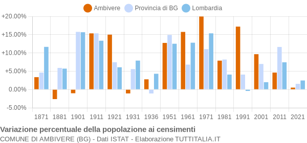 Grafico variazione percentuale della popolazione Comune di Ambivere (BG)