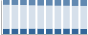 Grafico struttura della popolazione Comune di Ambivere (BG)
