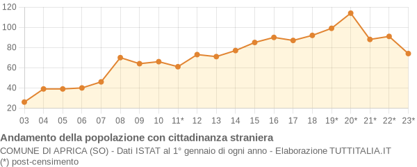 Andamento popolazione stranieri Comune di Aprica (SO)