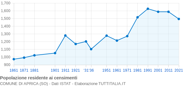 Grafico andamento storico popolazione Comune di Aprica (SO)