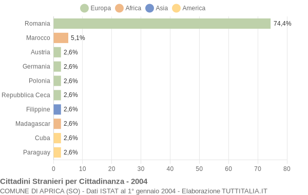 Grafico cittadinanza stranieri - Aprica 2004