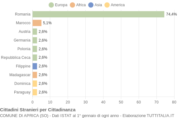 Grafico cittadinanza stranieri - Aprica 2005