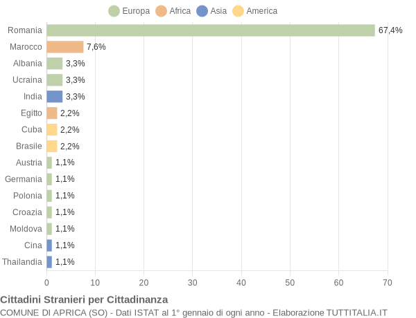 Grafico cittadinanza stranieri - Aprica 2018