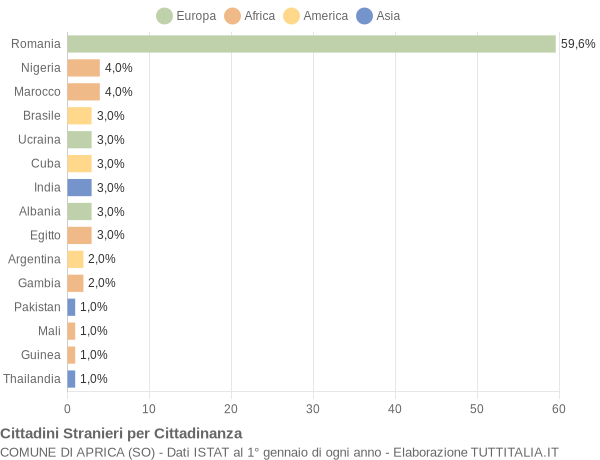 Grafico cittadinanza stranieri - Aprica 2019