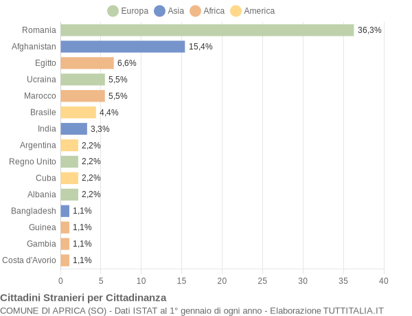 Grafico cittadinanza stranieri - Aprica 2022