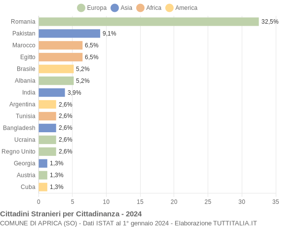 Grafico cittadinanza stranieri - Aprica 2024