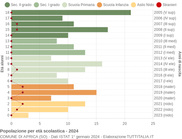 Grafico Popolazione in età scolastica - Aprica 2024