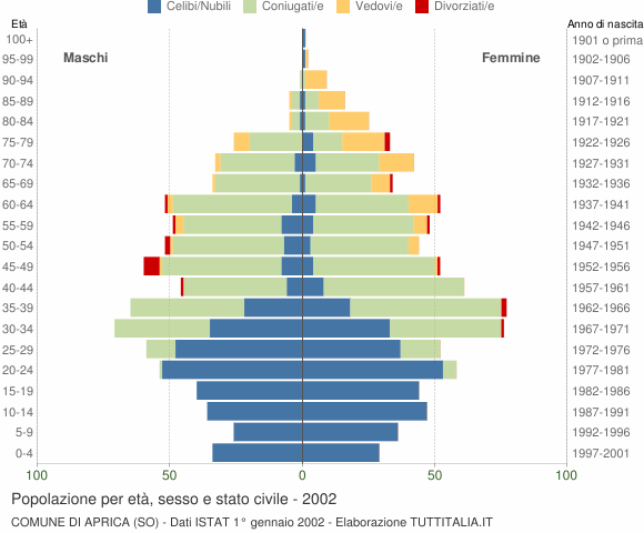 Grafico Popolazione per età, sesso e stato civile Comune di Aprica (SO)