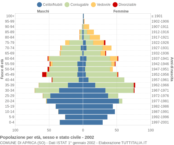 Grafico Popolazione per età, sesso e stato civile Comune di Aprica (SO)