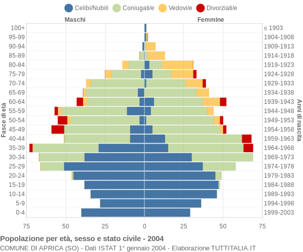 Grafico Popolazione per età, sesso e stato civile Comune di Aprica (SO)