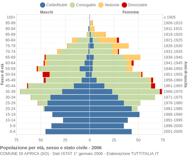 Grafico Popolazione per età, sesso e stato civile Comune di Aprica (SO)