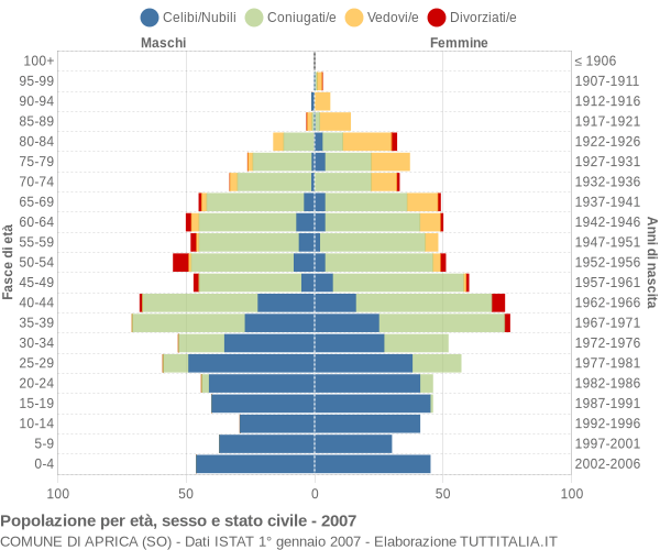 Grafico Popolazione per età, sesso e stato civile Comune di Aprica (SO)