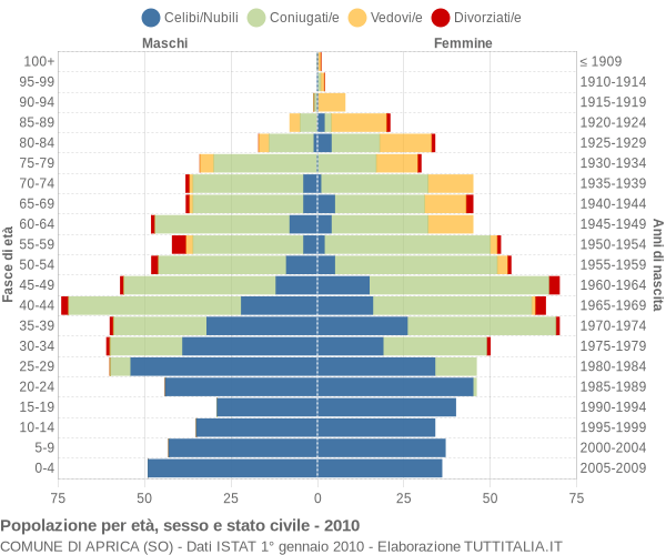 Grafico Popolazione per età, sesso e stato civile Comune di Aprica (SO)