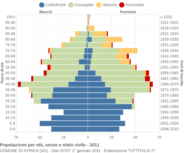 Grafico Popolazione per età, sesso e stato civile Comune di Aprica (SO)