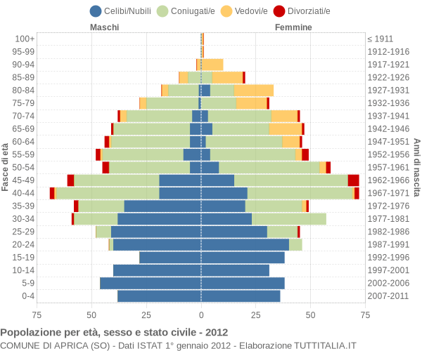 Grafico Popolazione per età, sesso e stato civile Comune di Aprica (SO)