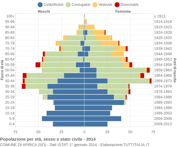 Grafico Popolazione per età, sesso e stato civile Comune di Aprica (SO)