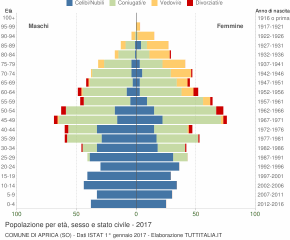 Grafico Popolazione per età, sesso e stato civile Comune di Aprica (SO)