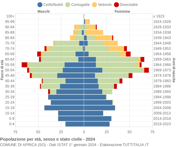 Grafico Popolazione per età, sesso e stato civile Comune di Aprica (SO)