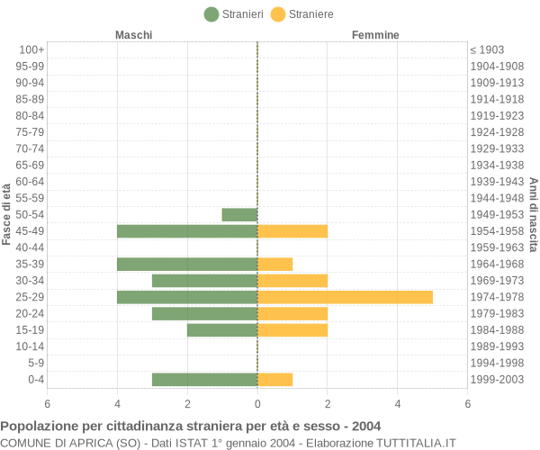 Grafico cittadini stranieri - Aprica 2004
