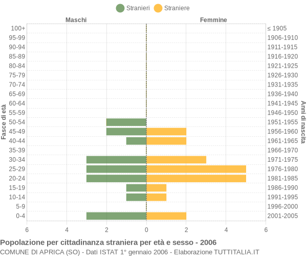 Grafico cittadini stranieri - Aprica 2006