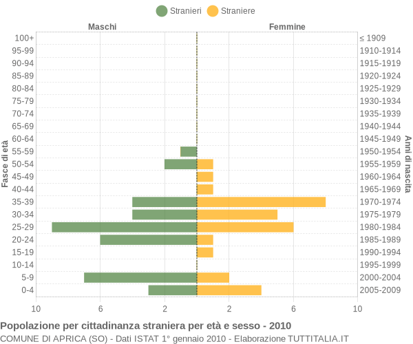 Grafico cittadini stranieri - Aprica 2010