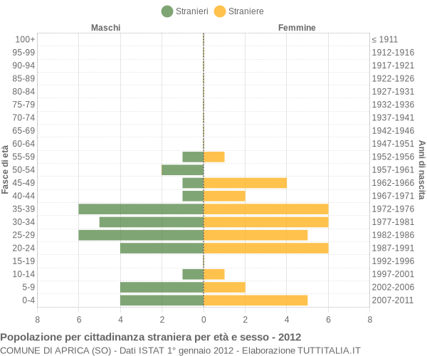 Grafico cittadini stranieri - Aprica 2012