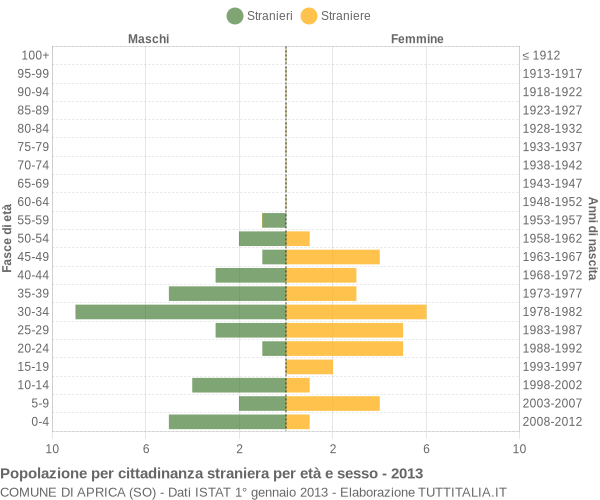 Grafico cittadini stranieri - Aprica 2013