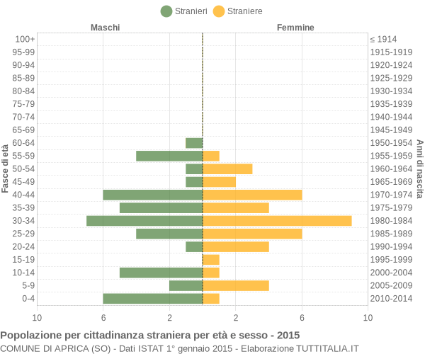 Grafico cittadini stranieri - Aprica 2015