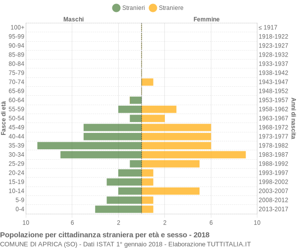 Grafico cittadini stranieri - Aprica 2018