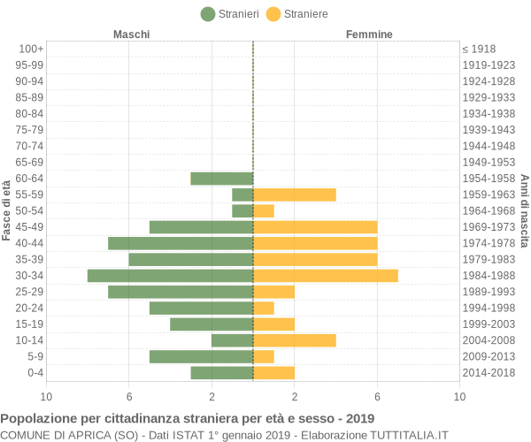 Grafico cittadini stranieri - Aprica 2019