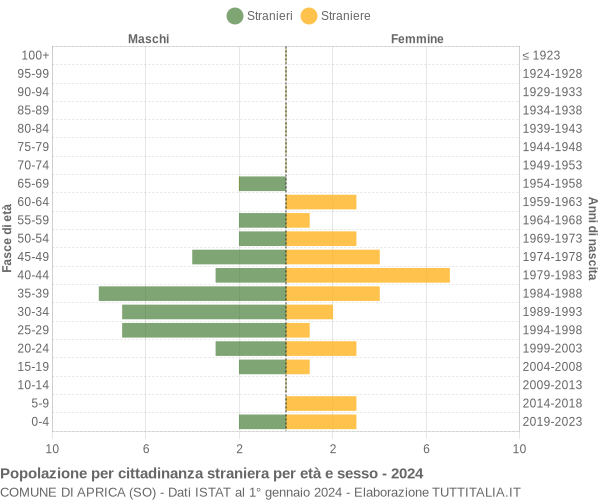 Grafico cittadini stranieri - Aprica 2024