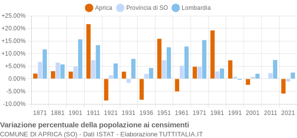 Grafico variazione percentuale della popolazione Comune di Aprica (SO)