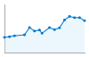 Grafico andamento storico popolazione Comune di Aprica (SO)