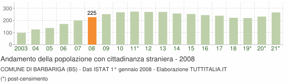 Grafico andamento popolazione stranieri Comune di Barbariga (BS)