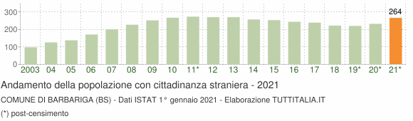 Grafico andamento popolazione stranieri Comune di Barbariga (BS)