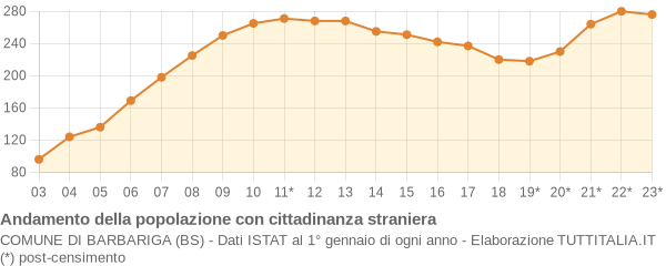 Andamento popolazione stranieri Comune di Barbariga (BS)