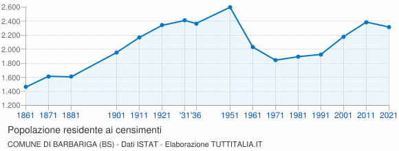 Grafico andamento storico popolazione Comune di Barbariga (BS)