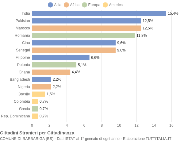 Grafico cittadinanza stranieri - Barbariga 2005