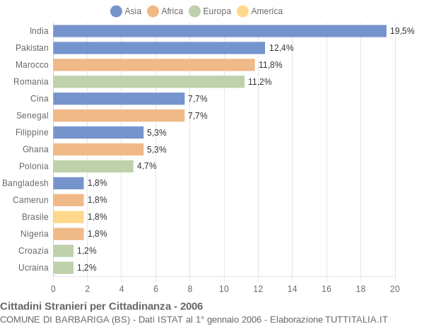 Grafico cittadinanza stranieri - Barbariga 2006