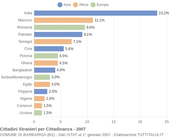 Grafico cittadinanza stranieri - Barbariga 2007