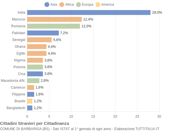 Grafico cittadinanza stranieri - Barbariga 2009