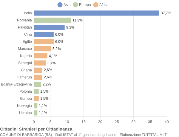 Grafico cittadinanza stranieri - Barbariga 2013