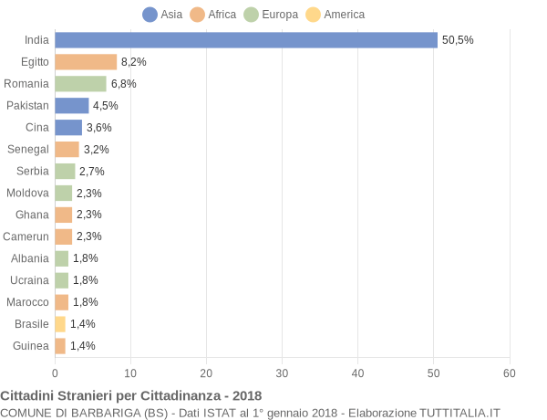 Grafico cittadinanza stranieri - Barbariga 2018