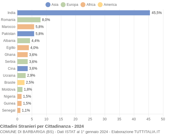 Grafico cittadinanza stranieri - Barbariga 2024