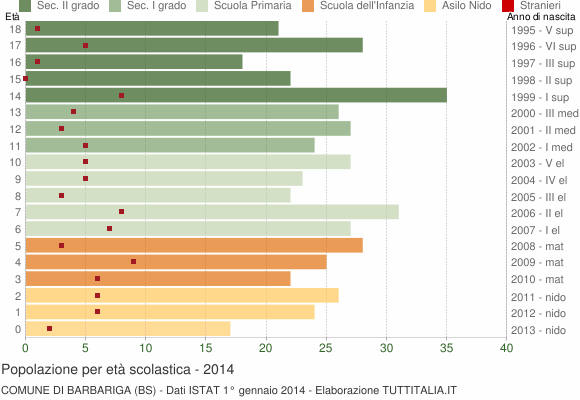Grafico Popolazione in età scolastica - Barbariga 2014