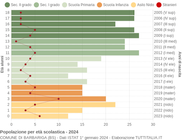 Grafico Popolazione in età scolastica - Barbariga 2024