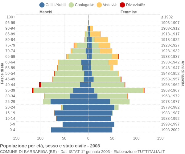 Grafico Popolazione per età, sesso e stato civile Comune di Barbariga (BS)