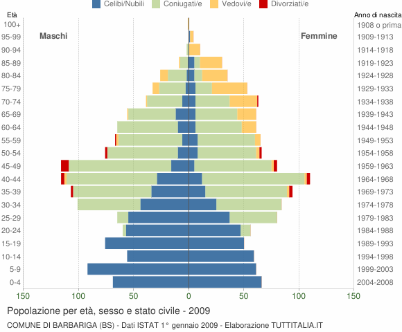 Grafico Popolazione per età, sesso e stato civile Comune di Barbariga (BS)